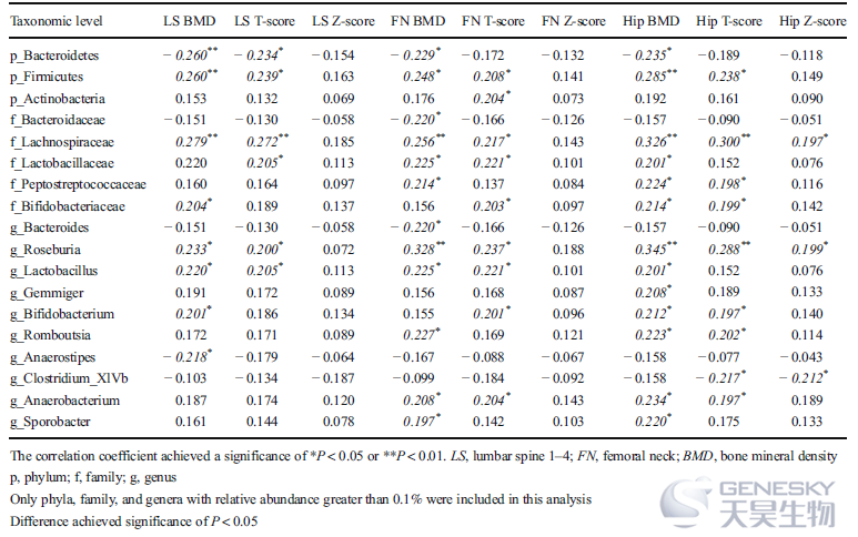 表4门,科和属水平下肠道微生物群丰度和骨密度测量的斯皮尔曼相关性